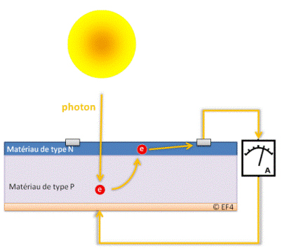 L’effet photovoltaïque